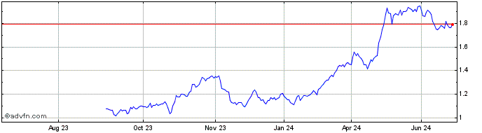 1 Year Banco de Sabadell Share Price Chart