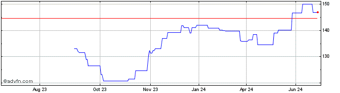 1 Year Axa Funds Management  Price Chart