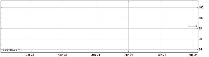 1 Year Belfius Bank  Price Chart