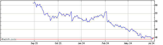 1 Year Brown Forman Share Price Chart