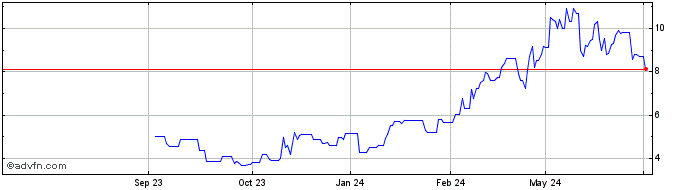 1 Year BBVA Argentina Share Price Chart