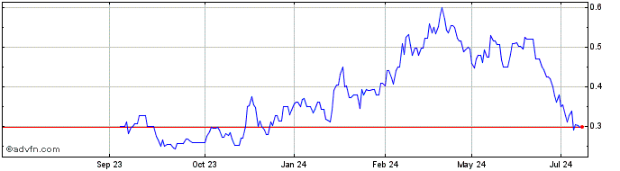 1 Year Ascot Res Share Price Chart