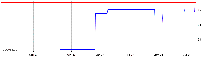 1 Year Bank of Nova Scotia  Price Chart