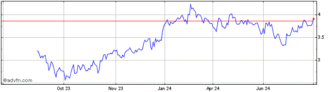 1 Year Piraeus Financial Share Price Chart