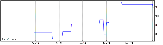 1 Year Bayerische Landesbank  Price Chart