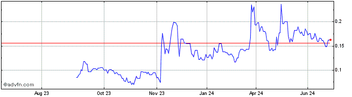 1 Year Burcon Nutrascience Share Price Chart