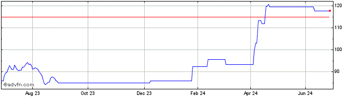 1 Year Bnp Paribas  Price Chart