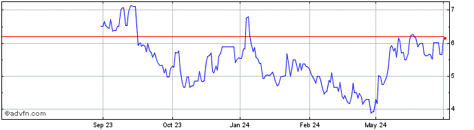 1 Year Biocryst Pharmac Dl 01 Share Price Chart
