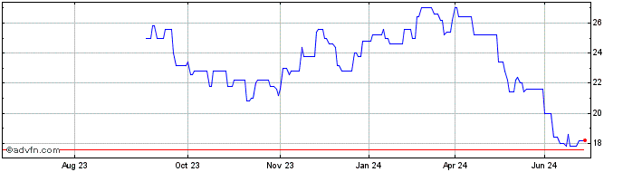 1 Year Bloomin Brands Share Price Chart
