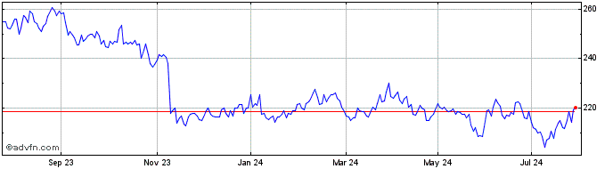 1 Year Becton Dickinson & Share Price Chart