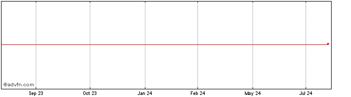 1 Year BNP Paribas  Price Chart