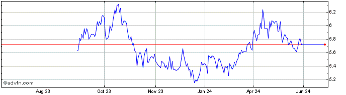 1 Year Bp Amoco Z Share Price Chart