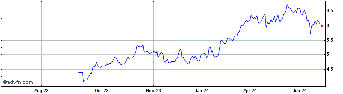 1 Year Banco BPM Share Price Chart