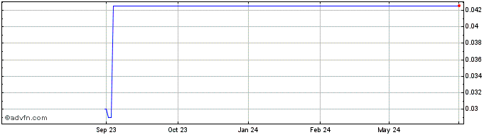 1 Year Green Battery Minerals Share Price Chart