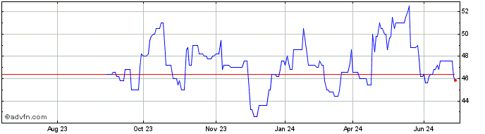 1 Year Bentley Systems Share Price Chart