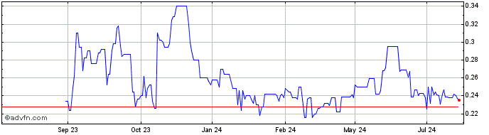 1 Year Atlantic Lithium Share Price Chart