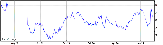 1 Year Bavarian Nordic AS Share Price Chart