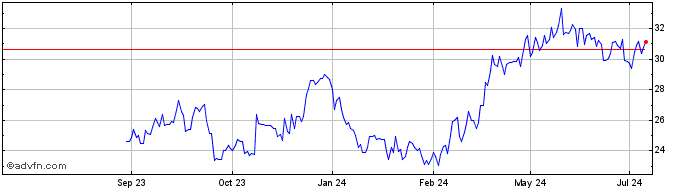 1 Year Boliden AB Share Price Chart