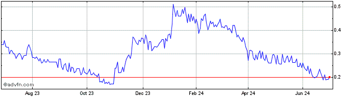 1 Year BioNxt Solutions Share Price Chart