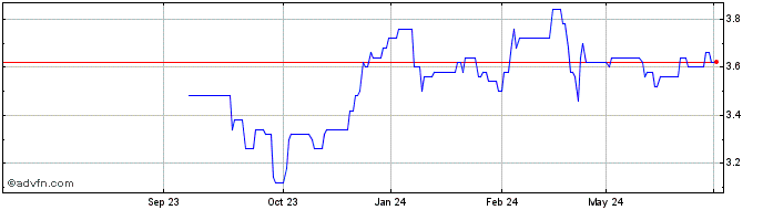 1 Year Bank Of Queensland Share Price Chart