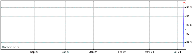 1 Year Bayer Capital  Price Chart