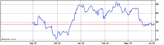 1 Year Bank of Montreal Share Price Chart