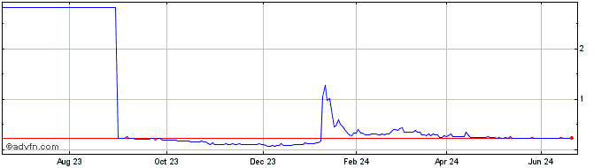 1 Year CCS Abwicklungs Share Price Chart