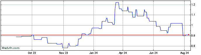 1 Year China Shineway Pharmaceu... Share Price Chart