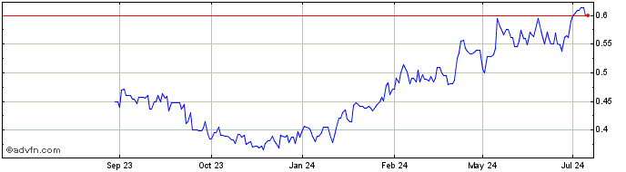 1 Year CRRC Share Price Chart
