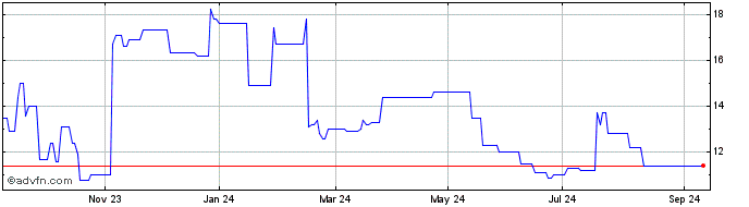 1 Year CooperStandard Share Price Chart