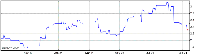 1 Year Crest Nicholson Share Price Chart