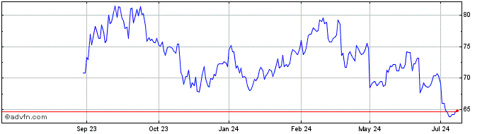 1 Year Cf Industries Share Price Chart