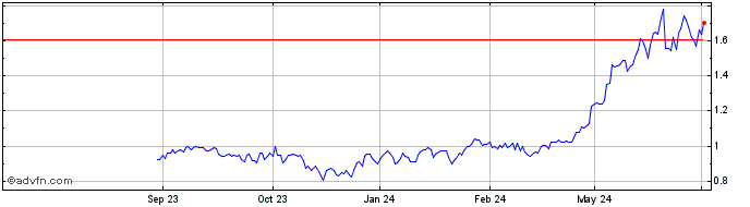 1 Year Cosco Shipping Share Price Chart
