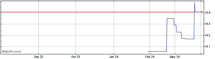 1 Year Global X ETF ICAV  Price Chart