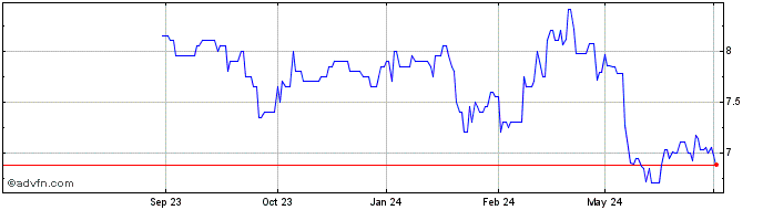 1 Year Casio Computer Share Price Chart