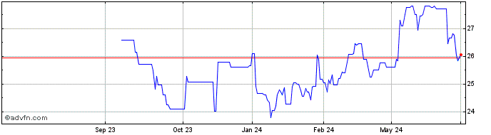 1 Year Cie Automotive Share Price Chart