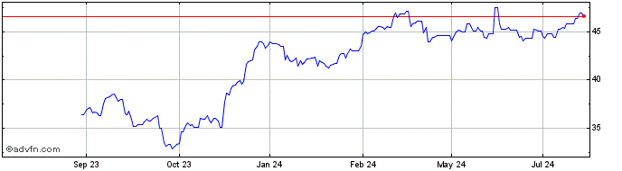 1 Year Canadian Imperial Bank O... Share Price Chart