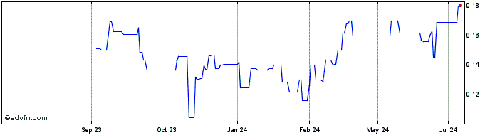 1 Year Canagold Resources Share Price Chart