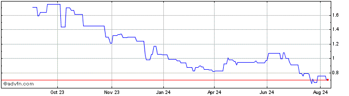 1 Year Callinex Mines Share Price Chart