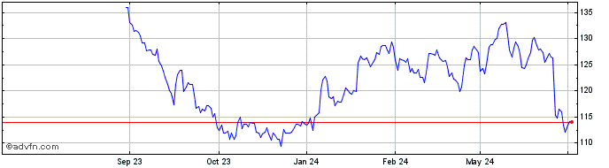 1 Year Carlsberg Share Price Chart
