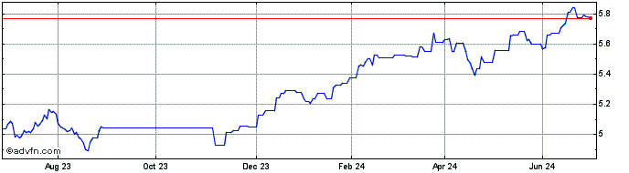 1 Year Ishares Iv  Price Chart