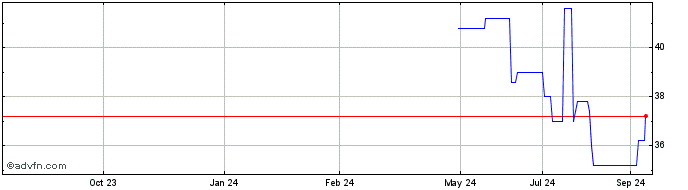 1 Year Cass Information Systems Share Price Chart