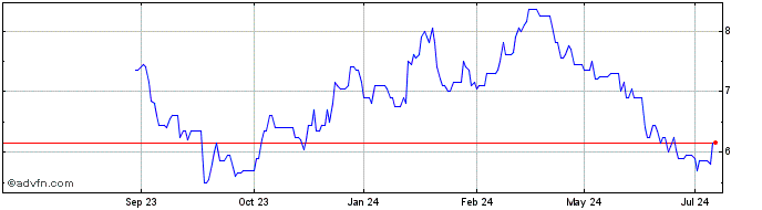 1 Year Cemex SAB De CV Share Price Chart