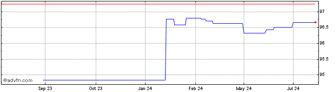 1 Year Citigroup  Price Chart