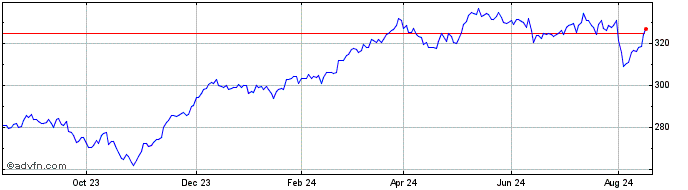 1 Year Amundi Etf Dax Ucits Etf...  Price Chart