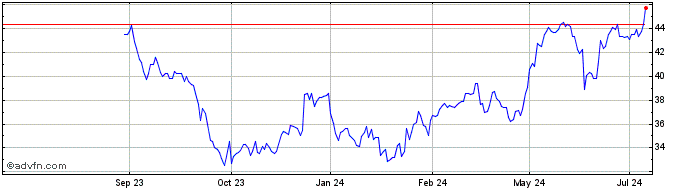 1 Year Cognex Share Price Chart