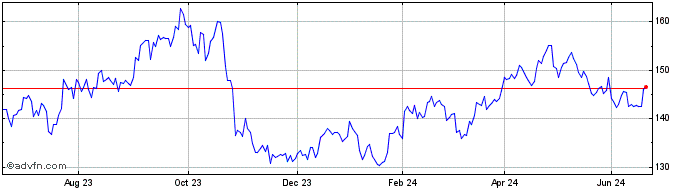 1 Year Chevron Share Price Chart