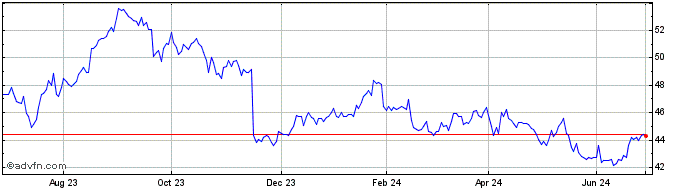 1 Year Cisco System Share Price Chart