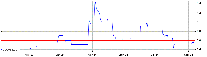 1 Year Coinshares Digital Secur...  Price Chart