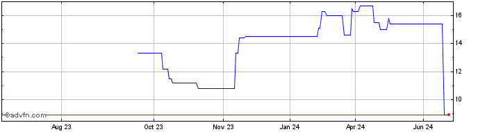 1 Year CryoPort Share Price Chart